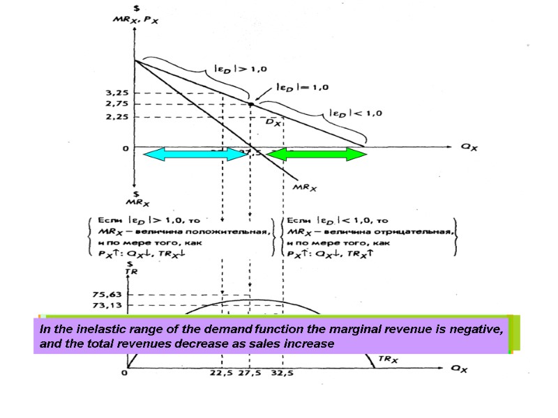 Because marginal revenue derived from total revenues, they are also associated with price elasticity